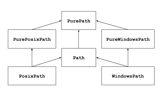 Arvsdiagram som visar de klasser som finns i pathlib. Den mest grundläggande klassen är PurePath, som har tre direkta underklasser: PurePosixPath, PureWindowsPath och Path. Utöver dessa fyra klasserna finns det två klasser som använder multipel arv: PosixPath underklassar PurePosixPath och Path, och WindowsPath underklasserna PureWindowsPath och Path.